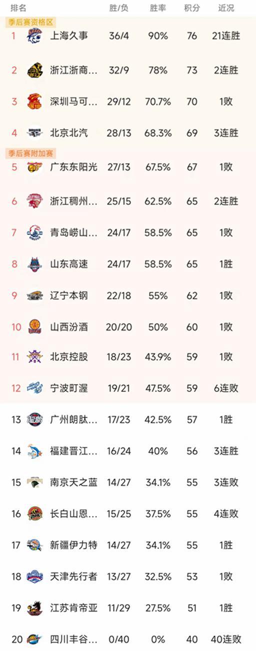 随着深圳15连胜被终结，北京95-90，CBA最新排名出炉！北京稳4冲3