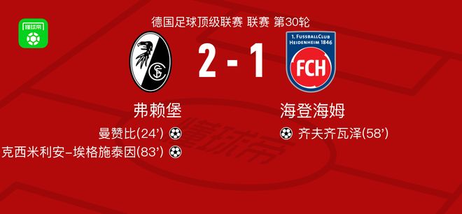 弗赖堡2-1海登海姆，马克西米利安-埃格施泰因、曼赞比破门