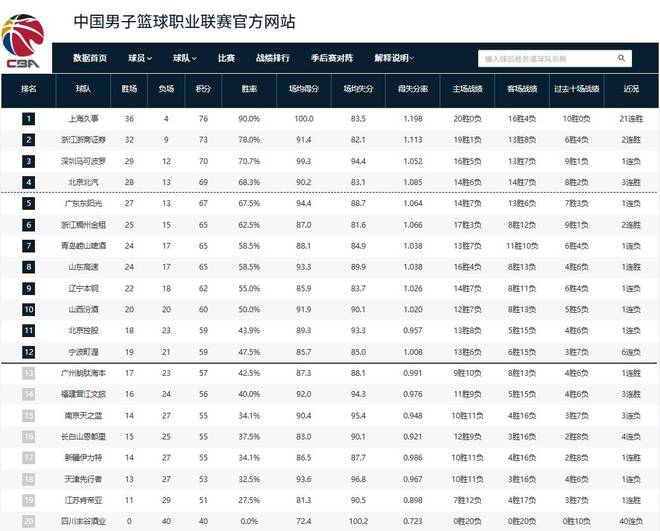 CBA积分榜：上海锁定常规赛冠军 山东排第8