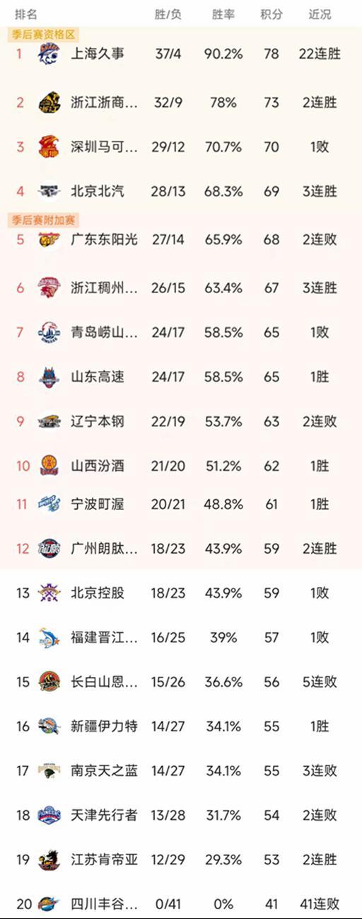 CBA一夜确定前11名！上海22连胜，广东输山西无缘前4，宁波创历史