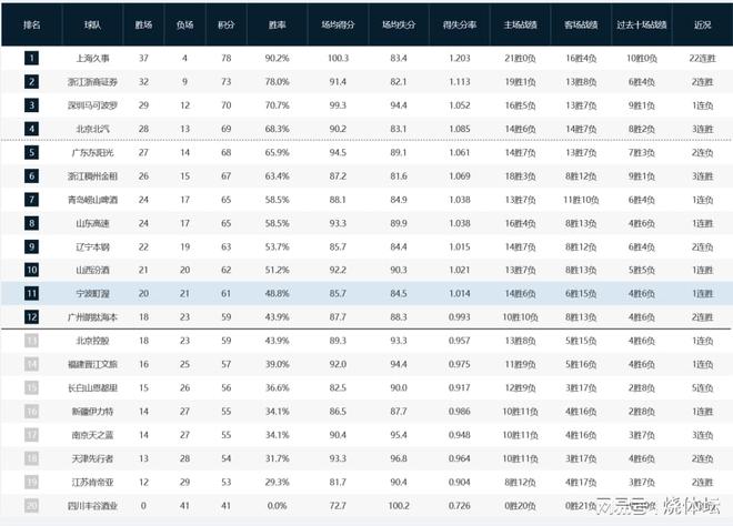 CBA争四结束+季后赛定11席！广州手握主动权，广东落位第五