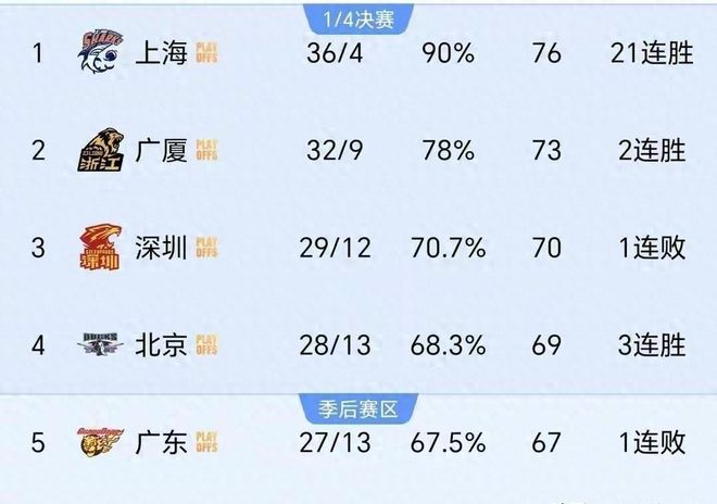 北京力克青岛抢占先机，广东处境转被动，季后赛卡位战愈演愈烈