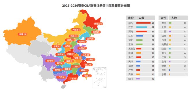 CBA联赛注册国内球员籍贯，第一不是辽宁