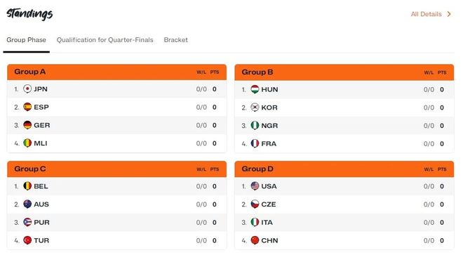 女篮世界杯分组出炉，中国女篮身陷“死亡之组”，三对手实力强劲