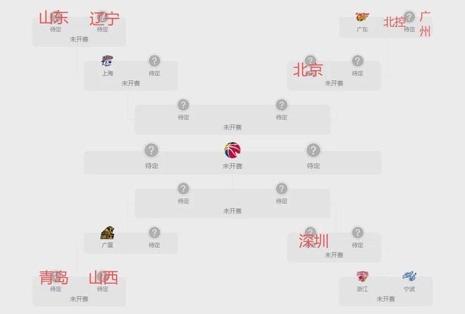 CBA季后赛对位图出炉！辽粤和各队夺冠概率分析，第一实至名归