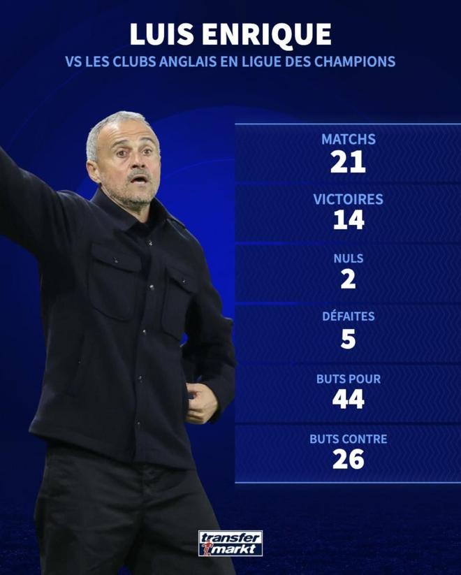 超瓜帅！75场比赛打出64%胜率 恩里克直接跻身欧冠顶级教练行列