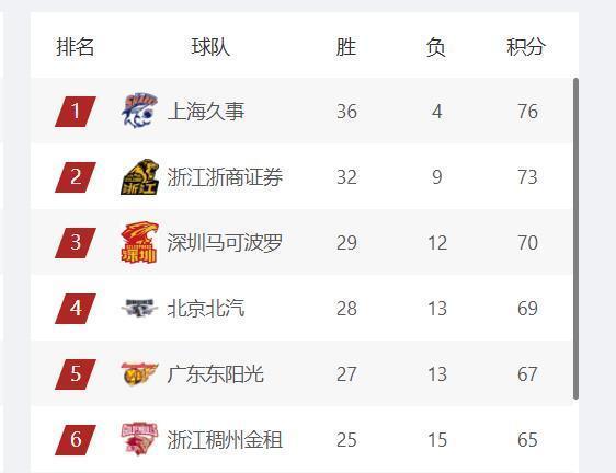 11支球队确定进入季后赛，龙狮和北控争最后1个名额，新疆队可惜