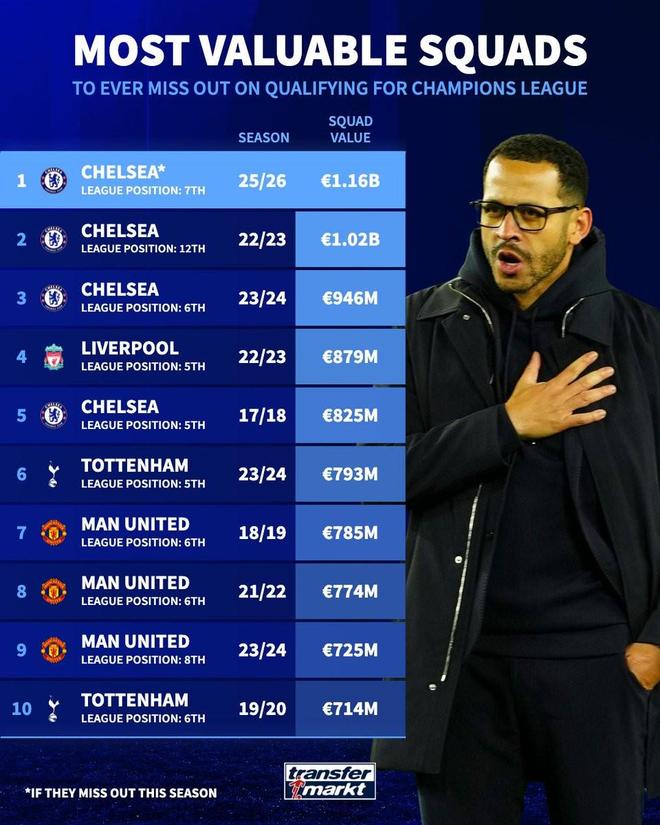 德转未进欧冠球队身价榜：切尔西有望占前3，本赛季11.6亿最高