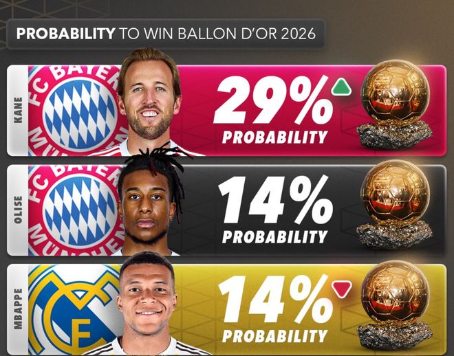 凯恩领跑金球奖，亚马尔下滑至第4，法国边锋成姆巴佩最大对手