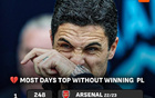 英超无冠领跑天数榜：本赛季枪手领跑200天，此数据或将成为榜单第3
