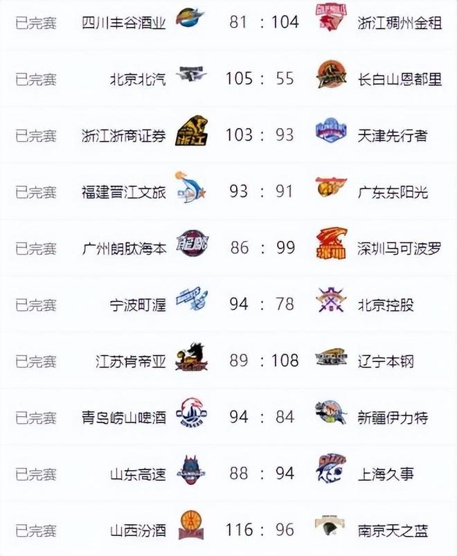 CBA最终排名！上海荣获冠军，北京第四广东又输球 北控无缘季后赛