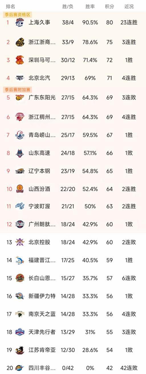 CBA一夜季后赛12强出炉！上海广厦深圳北京前四，广东被福建双杀