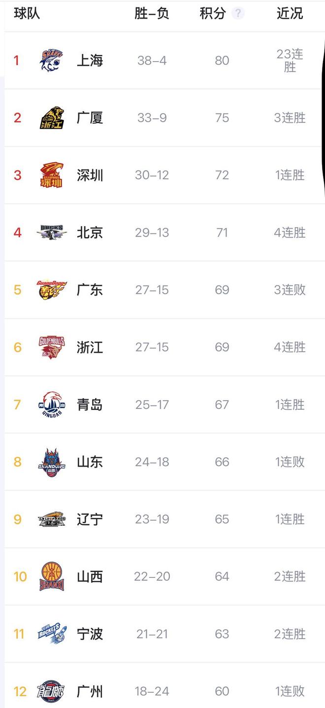 CBA季后赛对阵出炉，山东男篮首轮遭遇辽宁，广州搭上末班车