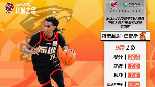 连砍大号三双，深圳队外援史密斯当选CBA四月最佳国际球员