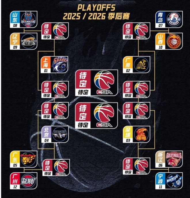 常规赛收官！山东男篮位列第8，季后赛12进8系列赛将战辽宁