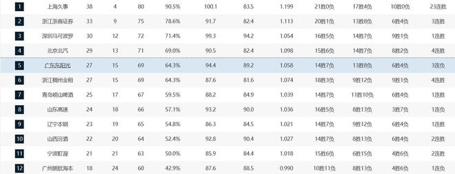 CBA常规赛排名：上海排名榜首，广厦第二深圳第三，四川全败垫底
