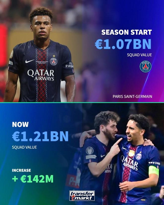 德转盘点本赛季身价上涨最高球队：巴黎1.42亿欧第一，考文垂在列