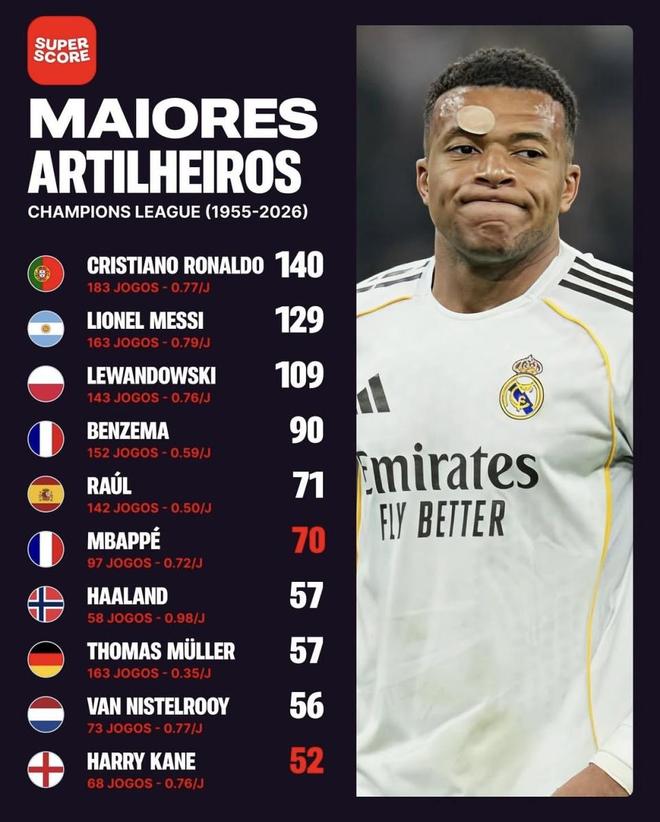 姆巴佩进欧冠历史前三是迟早的事 但想打破C罗140球纪录很不现实