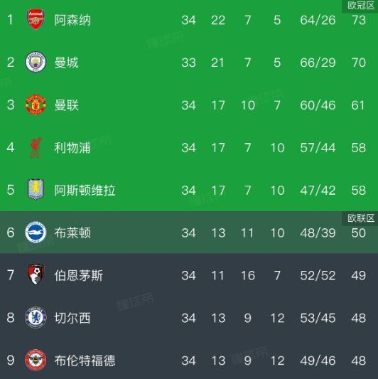 2:1！英超焦点战，曼联力克小蜜蜂，4轮领先11分，欧冠资格稳了