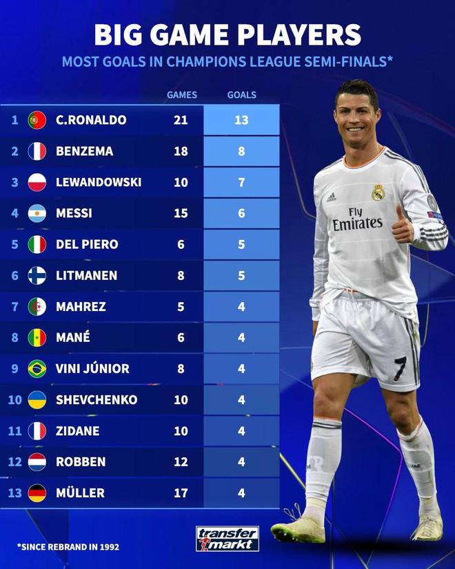 欧冠92年改制后半决赛进球榜：C罗13球第1，梅西6球第4