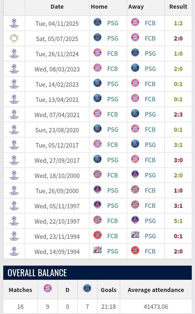 拜仁巴黎历史交锋战绩：拜仁9胜7负略占上风，近6次巴黎仅1胜