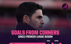 英超单赛季利用角球进球排行榜：阿森纳居首，热刺第五