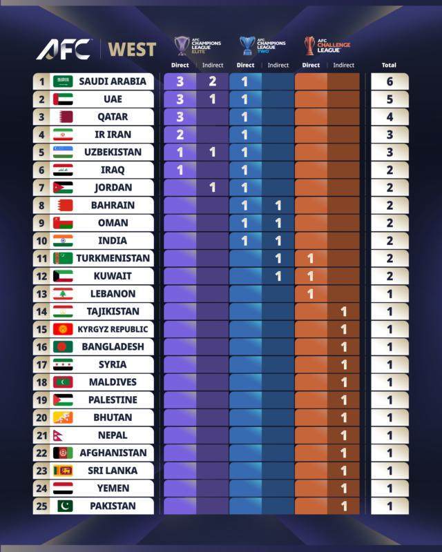亚足联公示亚战分配方案：中超居东亚第4获2+1名额