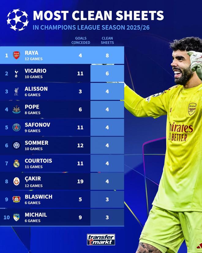 德转列本赛季欧冠零封榜：拉亚8场零封居首，维卡里奥6场第二
