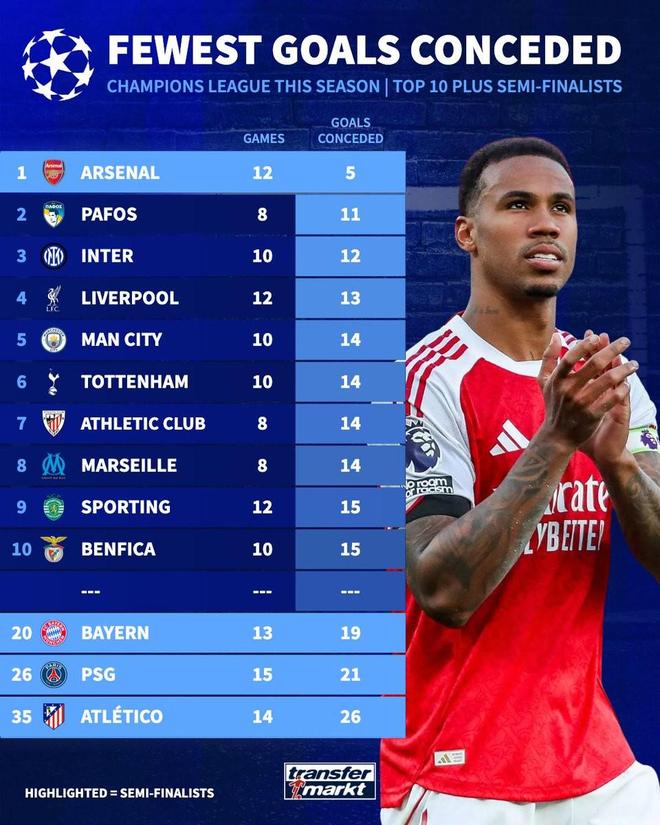 本赛季欧冠丢球榜：阿森纳12场仅丢5球最少，马竞14场丢26球