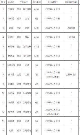 赛季结束后，辽宁男篮10球员合同到期，谁会留下？谁会离开？