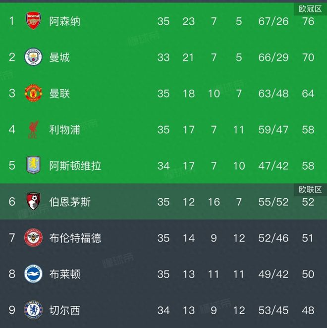 3:2！射门20:13，英超双红会，曼联双杀利物浦，提前锁定欧冠资格