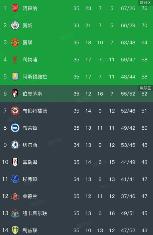 英超积分榜，热刺2:1维拉，逃离降级区，曼联3:2，欧冠资格到手