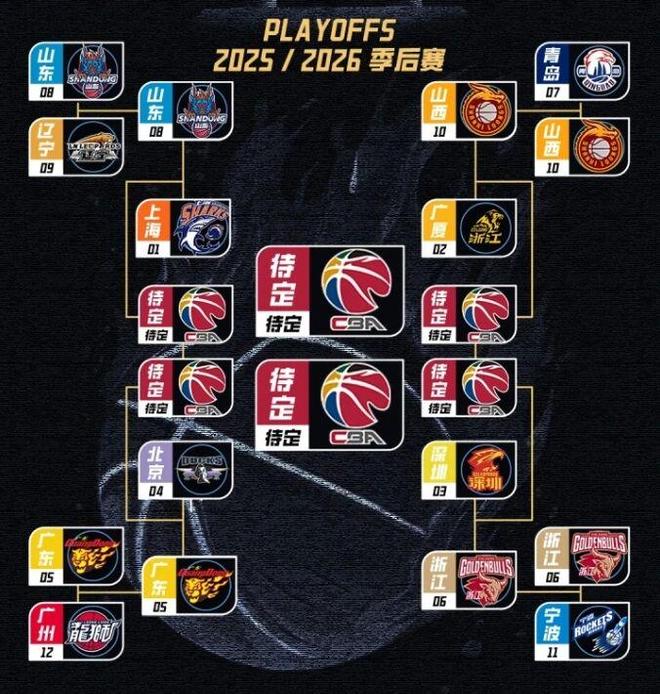 CBA8进4：京粤大战再现、上海对阵山东；广厦战山西、深圳战浙江