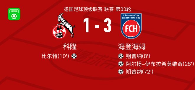 海登海姆3-1科隆，朔普纳双响，阿尔扬-伊布拉希莫维奇1射1传