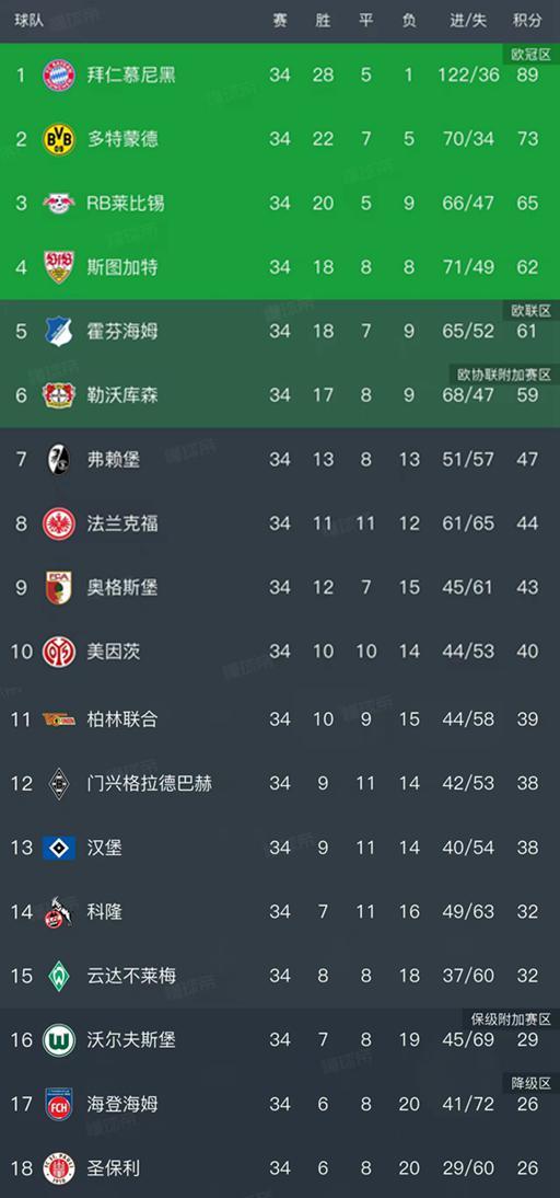 德甲第34轮结束了所有比赛，最新积分榜如下！