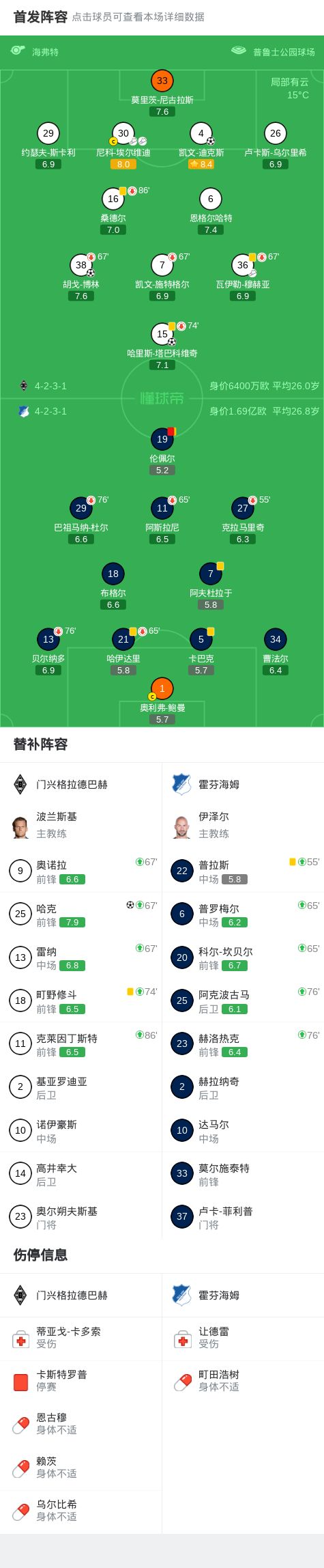 门兴格拉德巴赫4-0大胜霍芬海姆，哈克、凯文-迪克斯建功