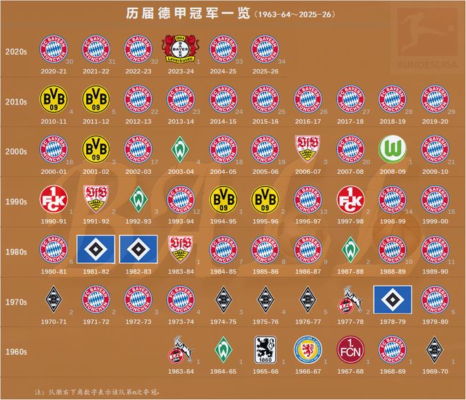 德甲历史积分榜&21世纪积分榜&历届冠军&德甲冠军榜