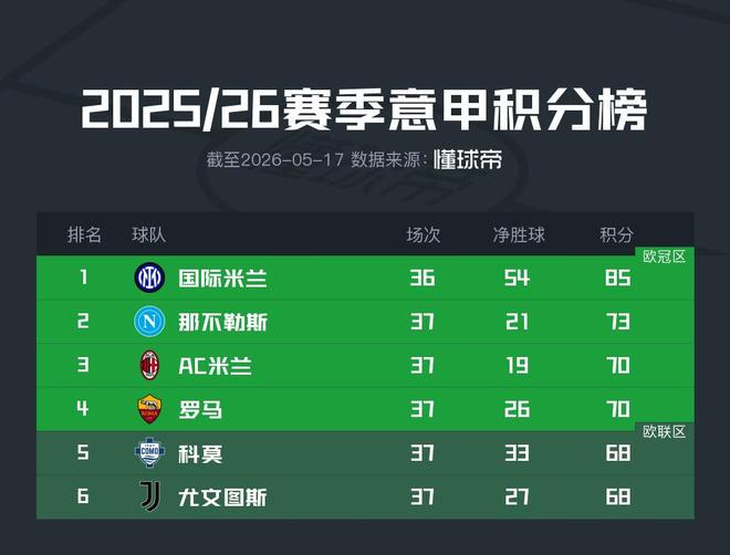 意甲欧冠争夺形势：5支球队仅尤文输球，下轮或4队同积71分