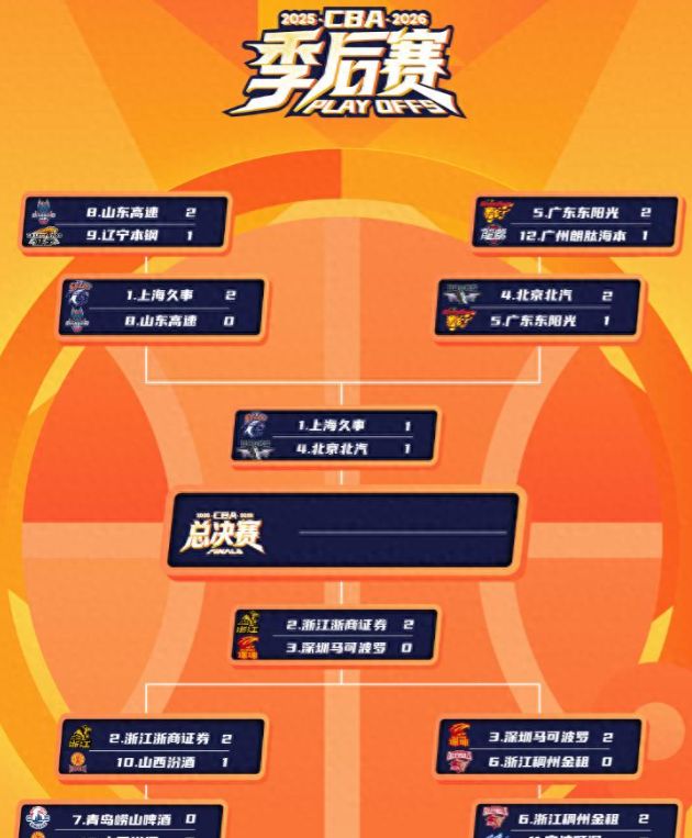 调整！5月20日晚间央视直播CBA半决赛有变，北京上海一战定乾坤！
