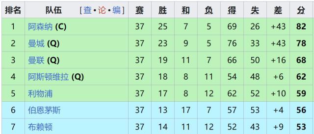 英超还差一步获欧冠6席，维拉必须送瓜帅胜利告别