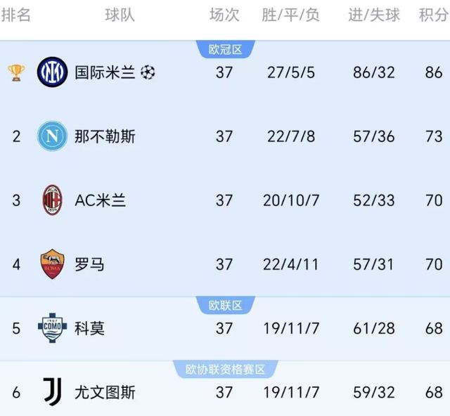 意甲争四！米兰+罗马赢球进欧冠，科莫进前四有2大前提，尤文没戏