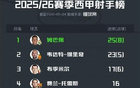 西甲射手榜：姆巴佩锁定金靴，银靴得主球队遭遇降级