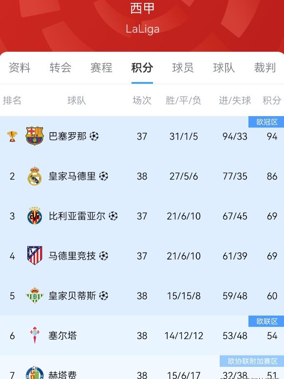 3-1，4-2！西甲大结局！5队通欧冠，赫罗纳降级，姆巴佩荣膺金靴