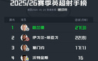 25/26赛季英超射手榜：哈兰德27球夺金靴，伊戈尔22球第二