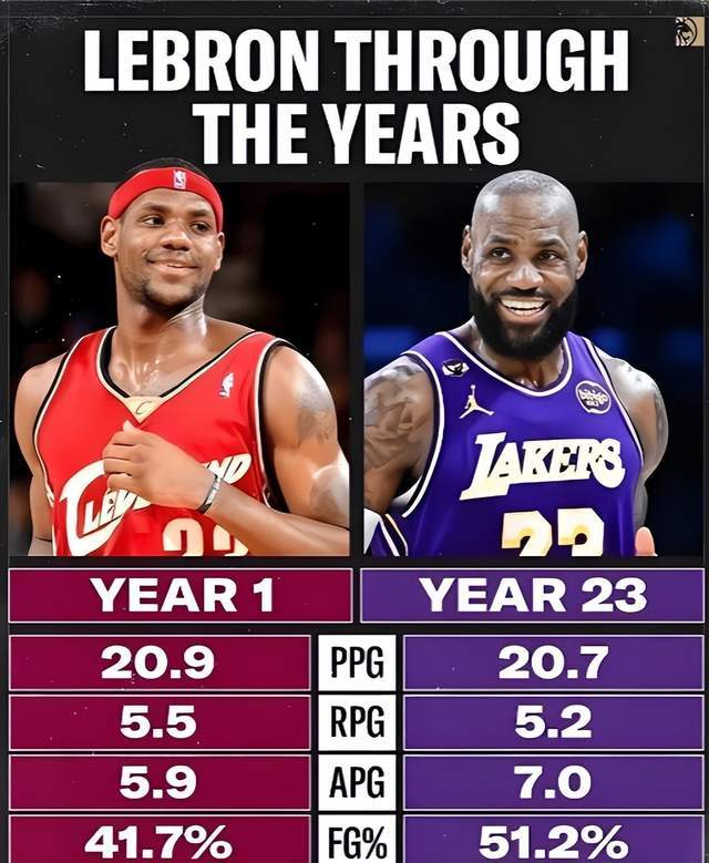 18岁vs41岁，还没老啊？老詹再创神迹！今夏去哪儿？