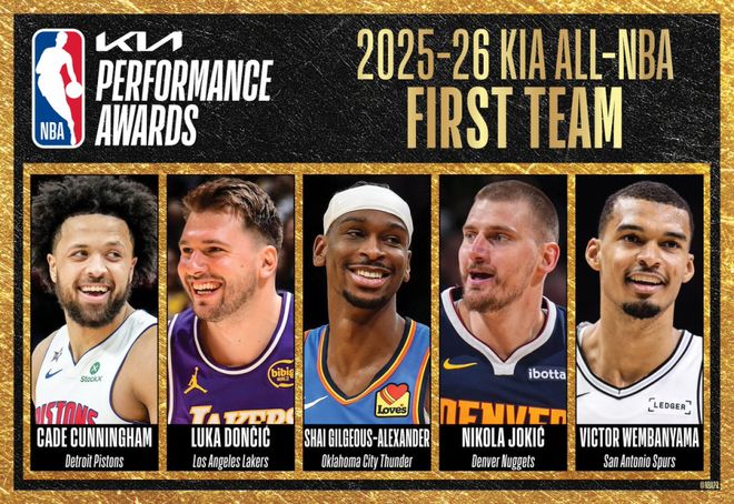 NBA官宣最佳阵容：亚历山大约基奇全票一阵 杜兰特小卡进二阵