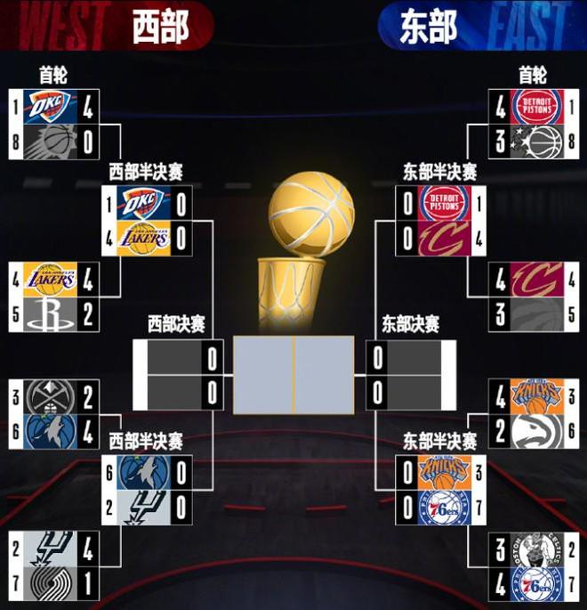 NBA东西部半决赛对阵出炉，湖人雷霆5月6日开战
