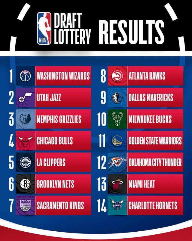 NBA乐透抽签：垫底奇才抽中状元 步行者成最大输家