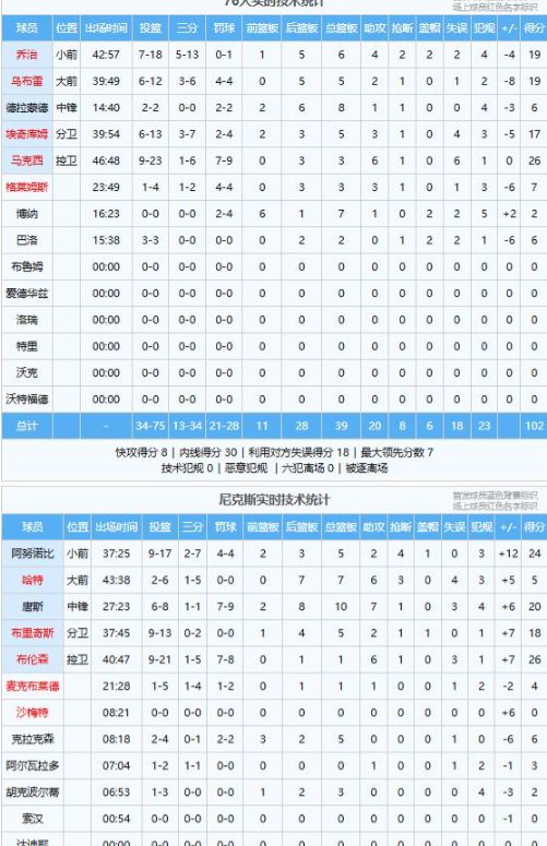 尼克斯108-102费城 大比分2-0 赛后评分 不是布伦森 纽约8号最佳