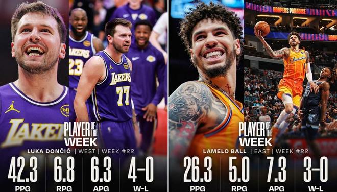 官方：拉梅洛-鲍尔和东契奇分别当选NBA上周东西部最佳球员